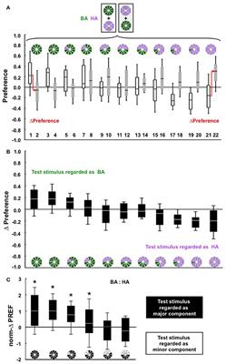 Behavioral Evidence for Enhanced Processing of the Minor Component of Binary Odor Mixtures in Larval Drosophila